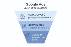 Read more about the article Jak profesjonalne zarządzanie Google Ads może poprawić jakość leadów
